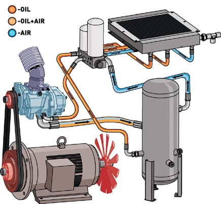 Fuctioneel diagram schroefcompressor zonder toebehoren