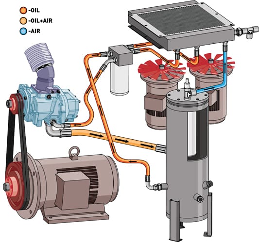 Functioneel diagram Schroefcompressor met variabel toerental